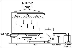 Trickling Biofilter